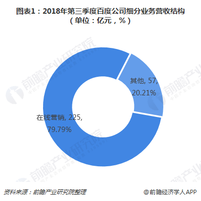 图表1：2018年第三季度百度公司细分营业营收结构（单位：亿元，，%） 
