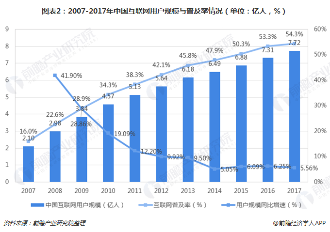 图表2：2007-2017年中国互联网用户规模与普及率情形（单位：亿人，，%） 