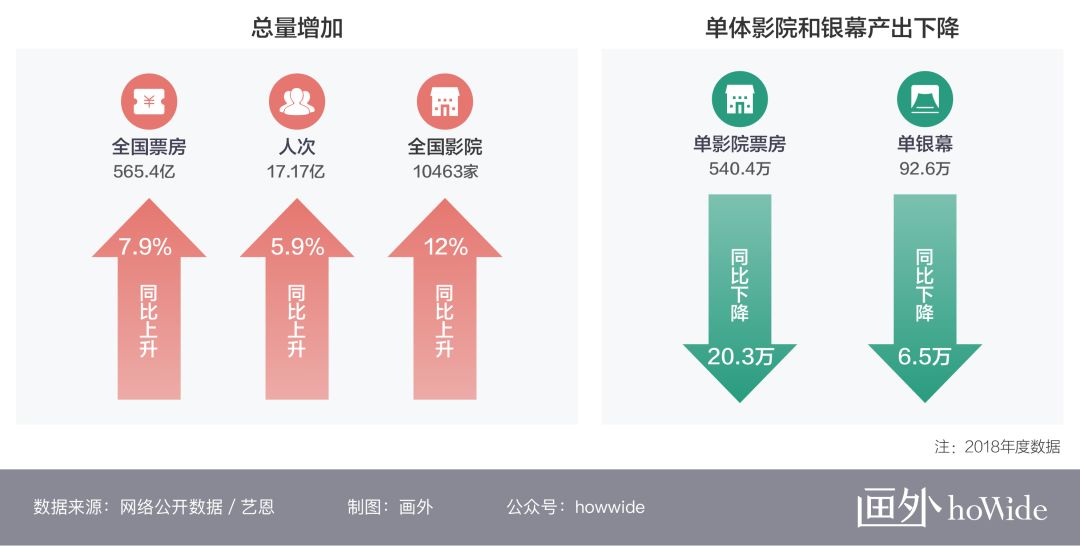 2019年影院广告投放仍然一片红海（2018年观影数据总结）-威客电竞