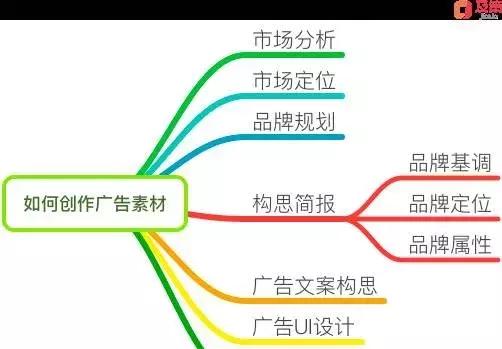 广告战略三重奏：为什么要投放广告、投给谁、怎么投？？