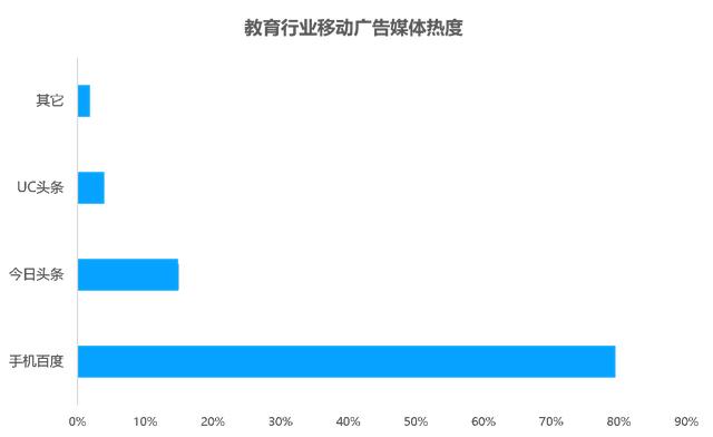 教育行业移动广告投放透析：头部企业是怎样投放广告的？？